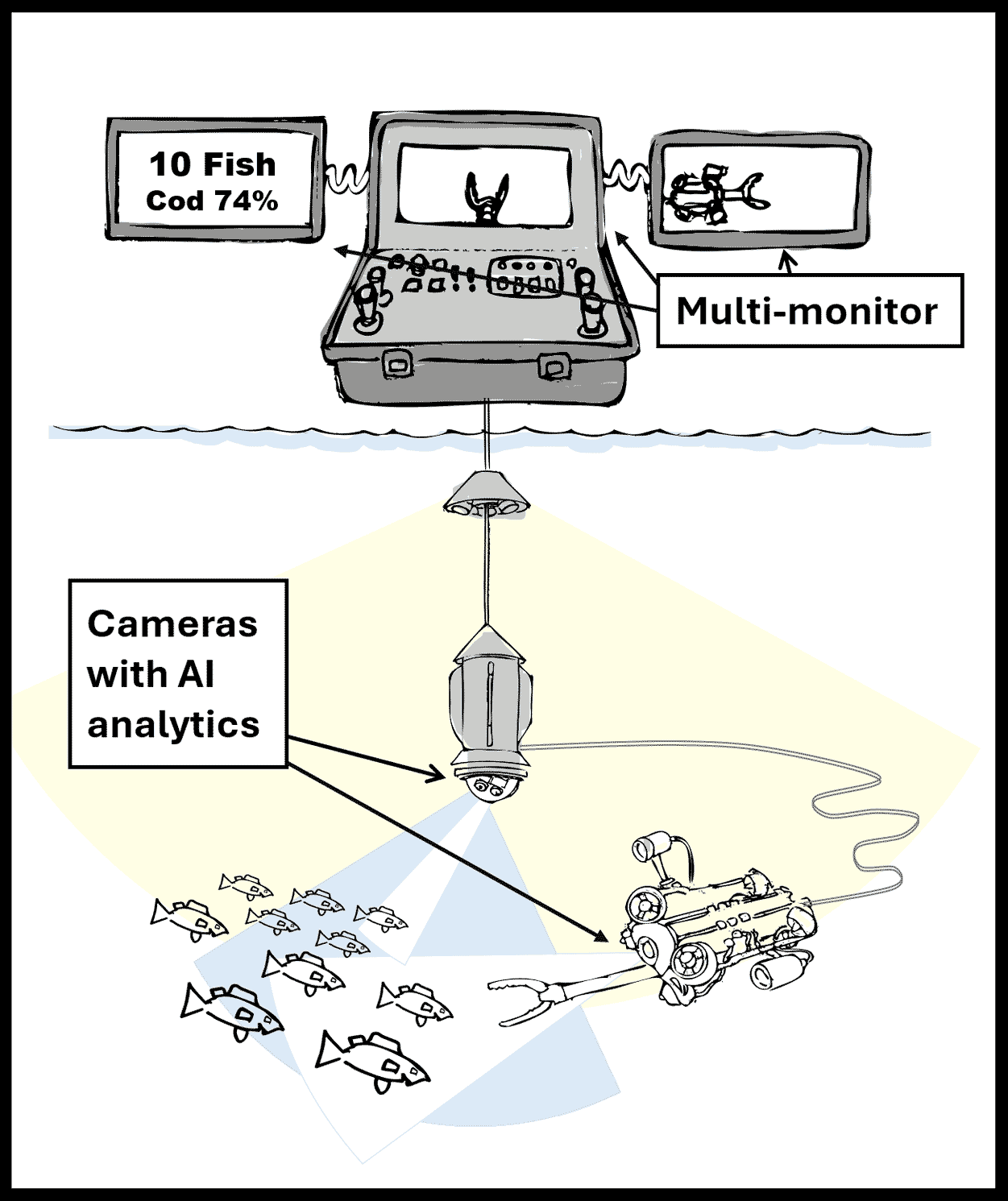 The image is showing the ROV assistant's capability of displaying multi-monitor video feed with AI analytics