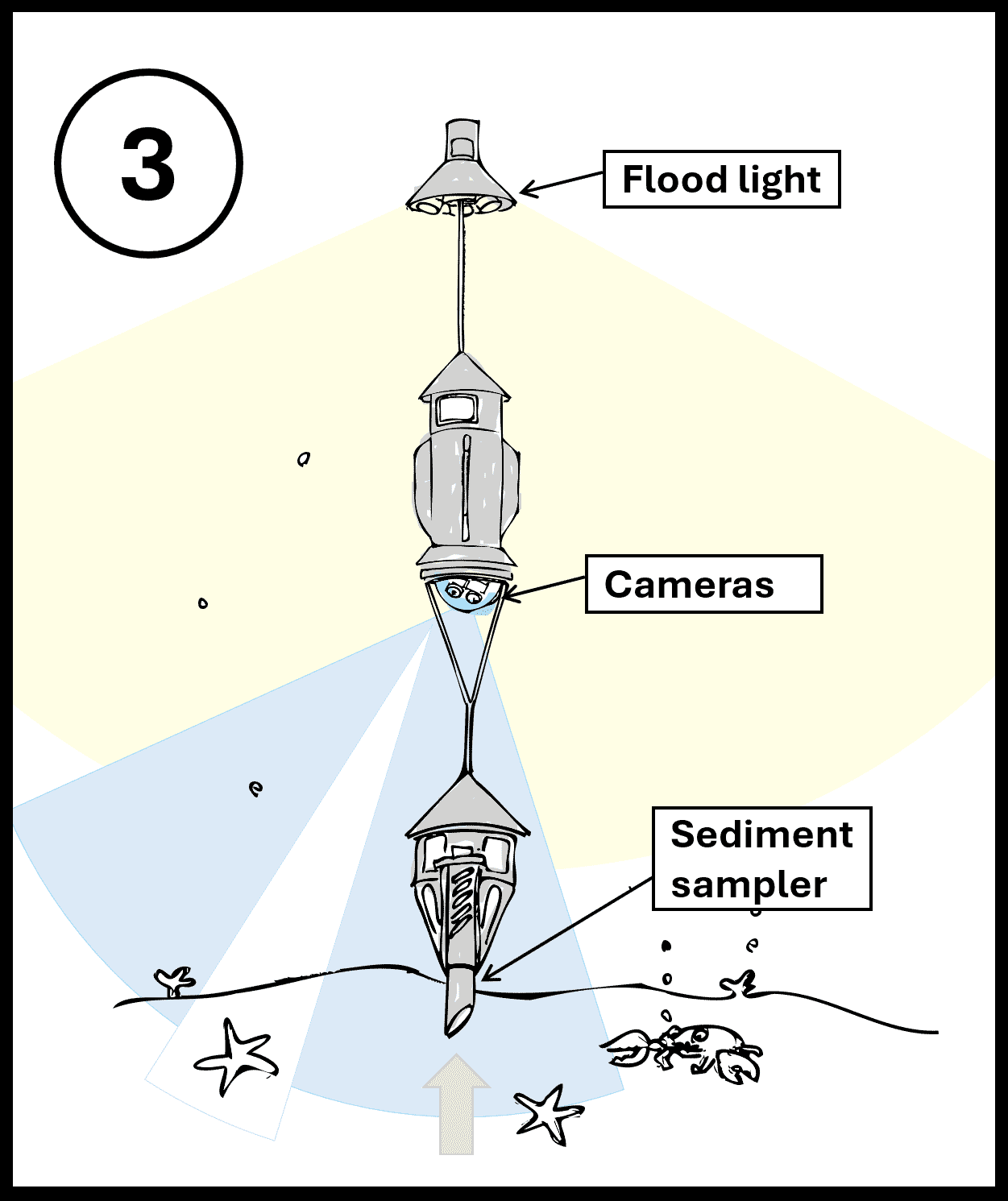 The image is showing the sinker probe taking a sediment sample and investigates the seabed and the surrounding marine environment